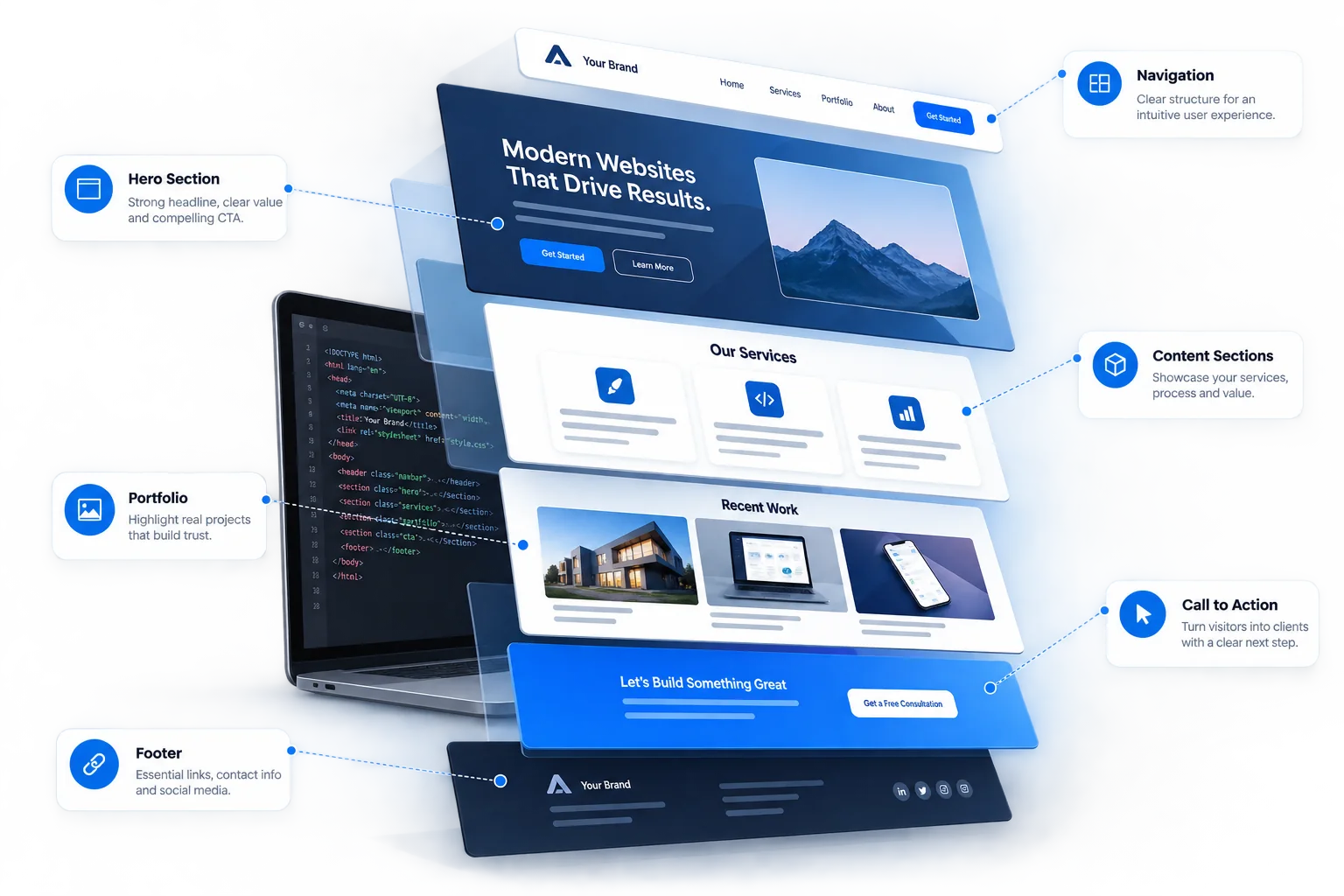 Exploded website wireframe showing navigation, hero, services, portfolio, call to action, and footer sections